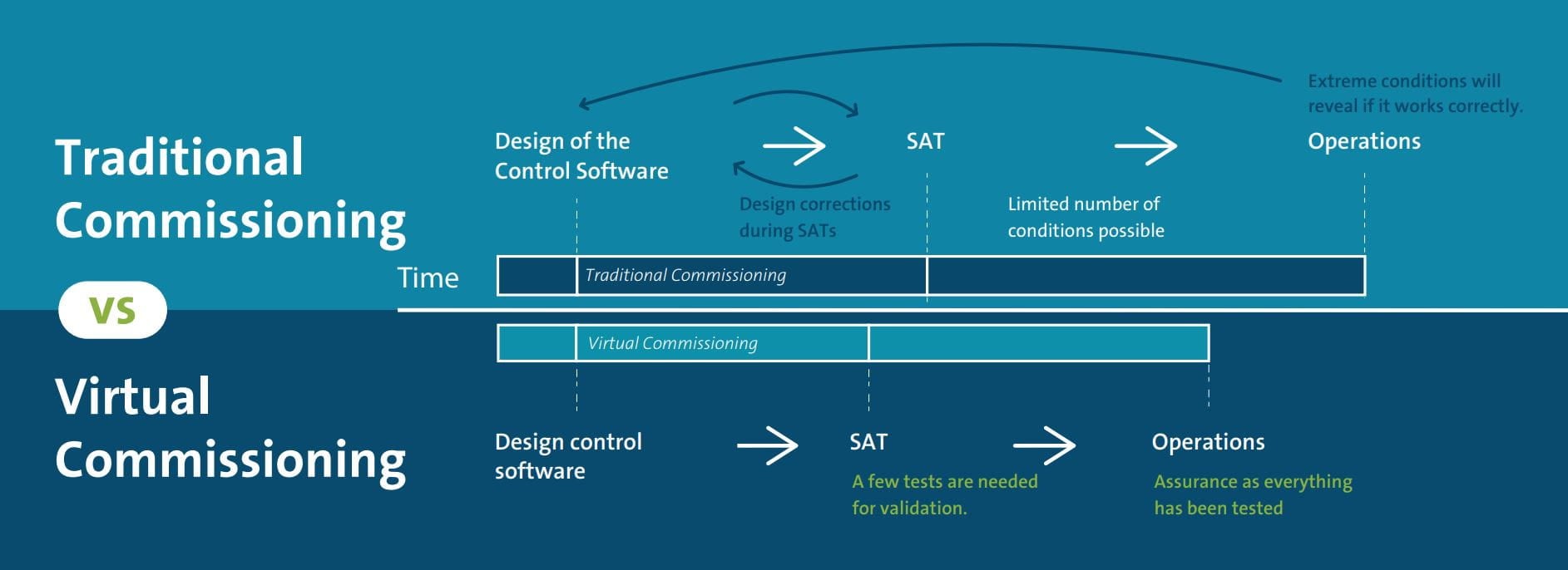 Remote Virtual Commissioning Why opt for virtual commissioning? | Haskoning