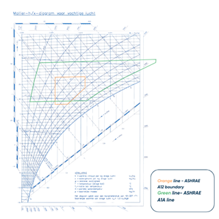 Mastering data centre efficiency with ASHRAE standards | Haskoning