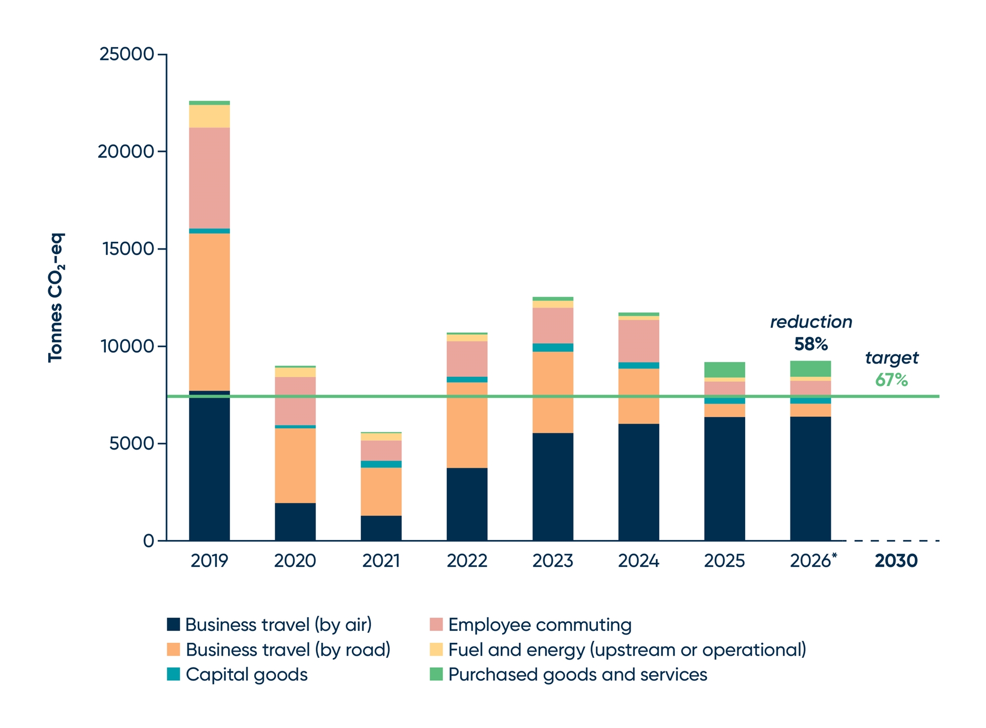 Key figures Net-zero Scope 3