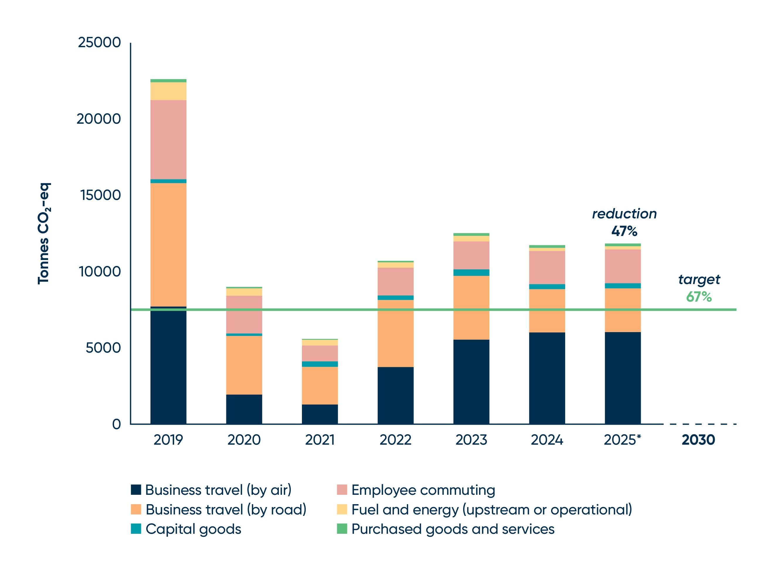 SBTI dashboard Scope 3