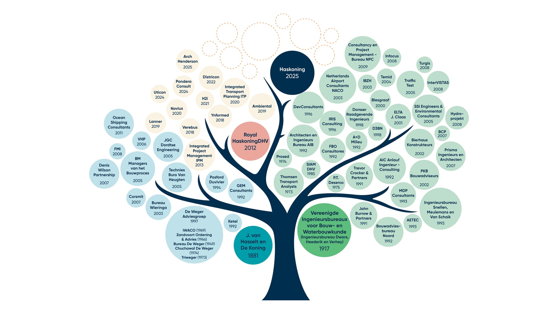 A tree diagram with colored circles illustrating the historical evolution of Royal HaskoningDHV from 1881 to 2025.