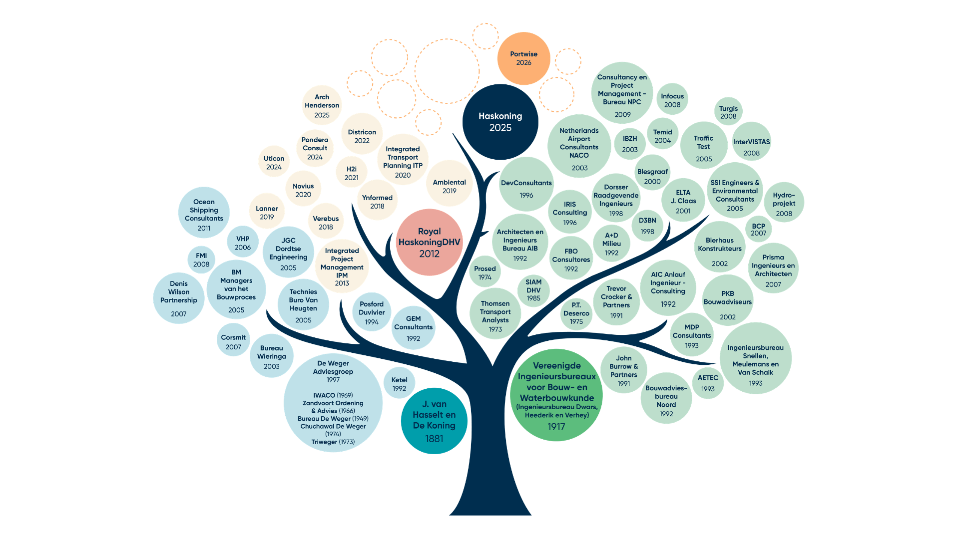 A tree diagram with colored circles illustrating the historical evolution of Haskoning from 1881 to 2025.