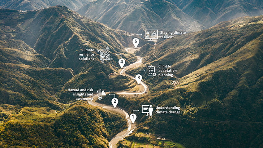 Roadmap climate resilience