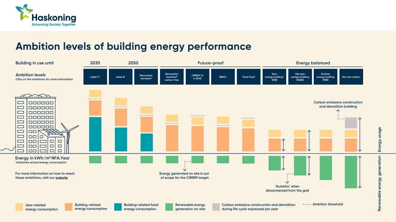 Infographic ambition levels of building energy performance