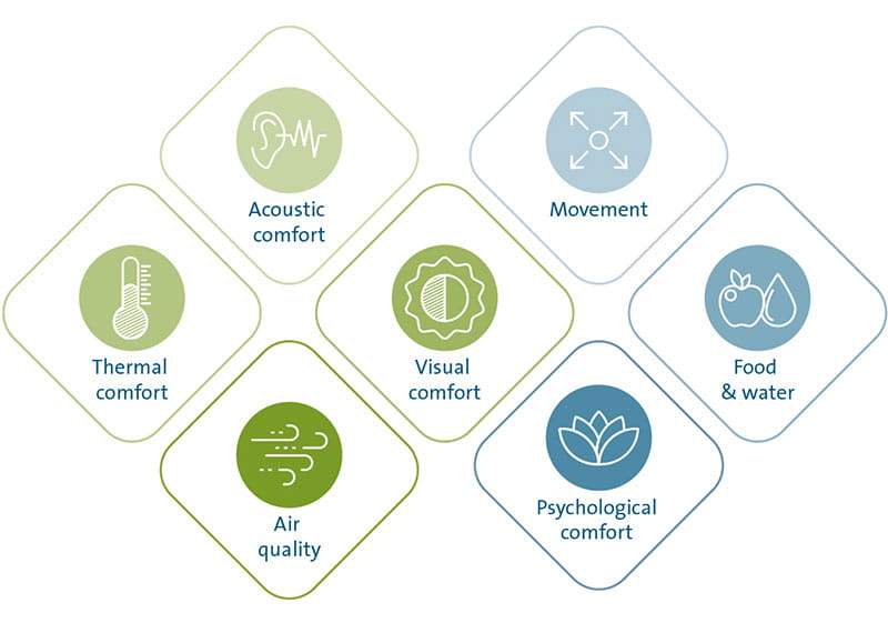 Wellbeing certification WELL and Fitwel