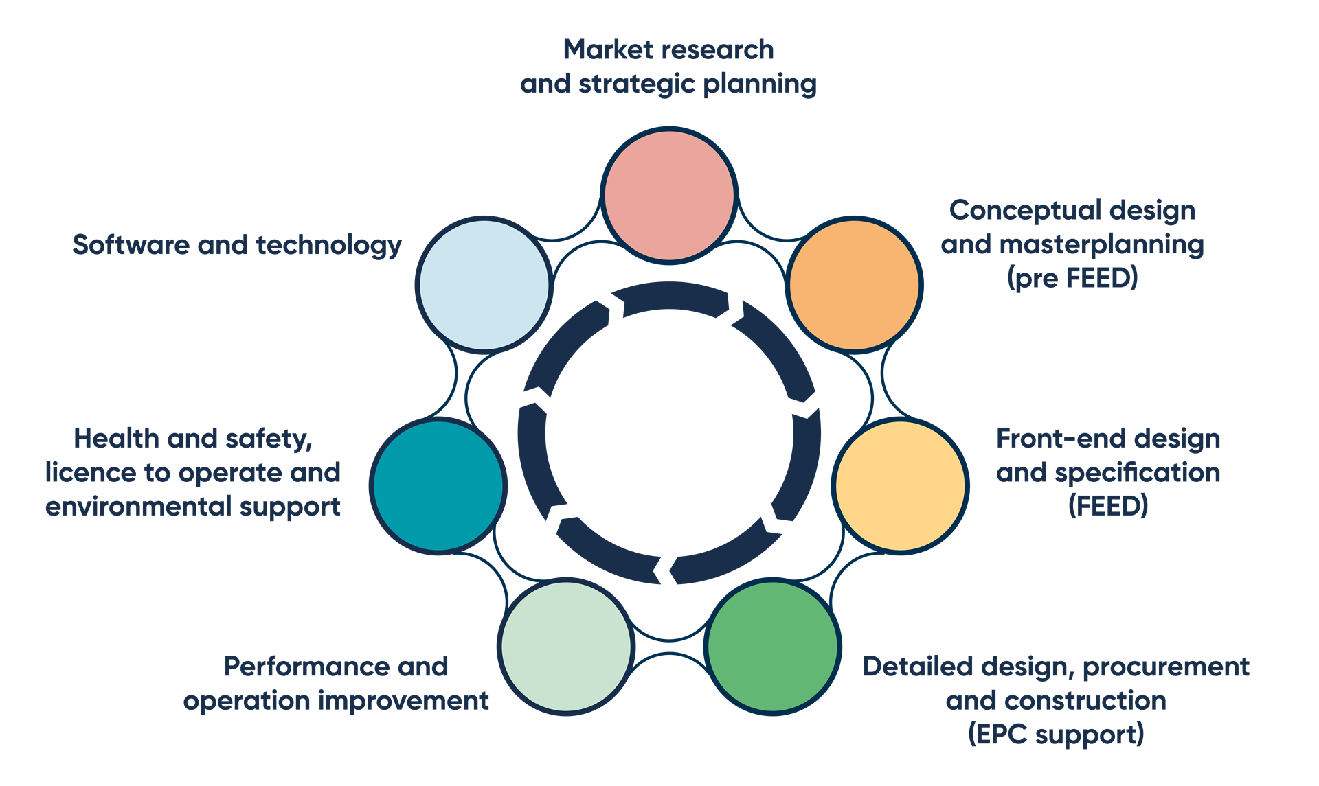 LNG Terminal Life Cycle
