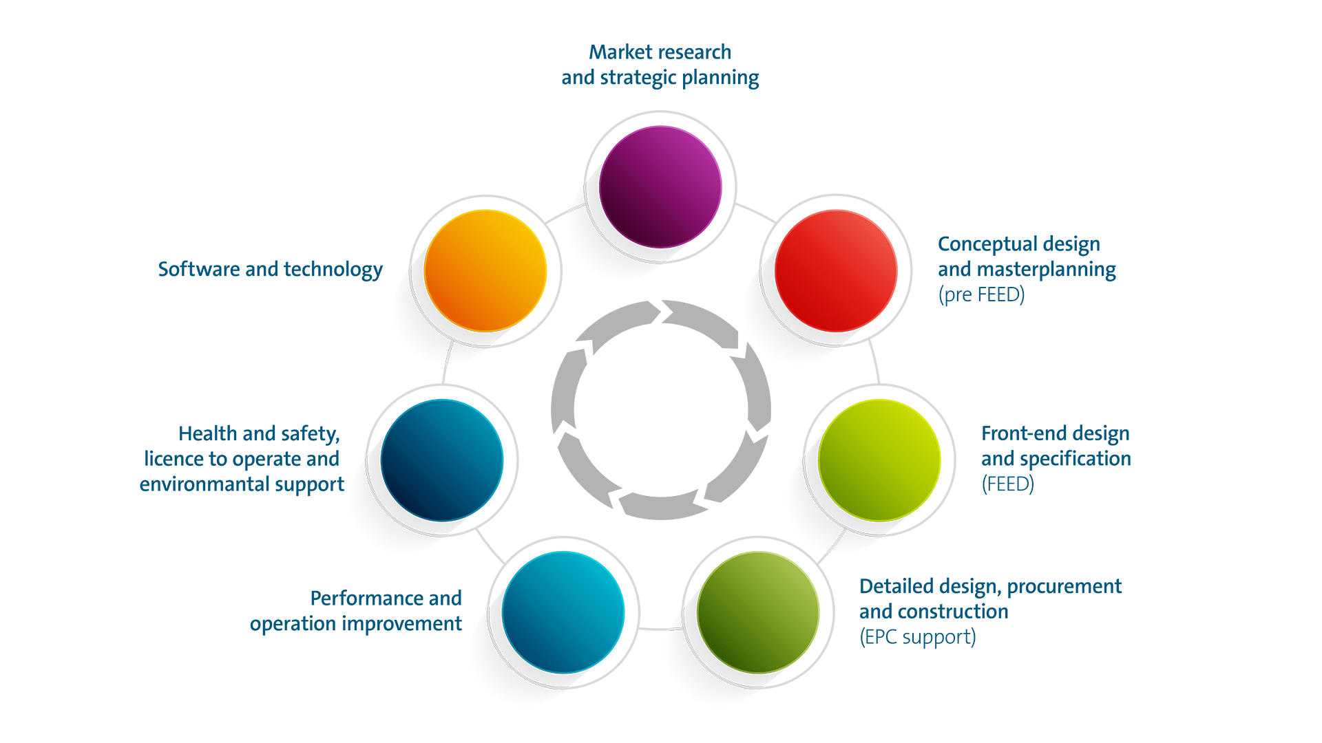 Liquid Bulk Chemical Terminals life cycle