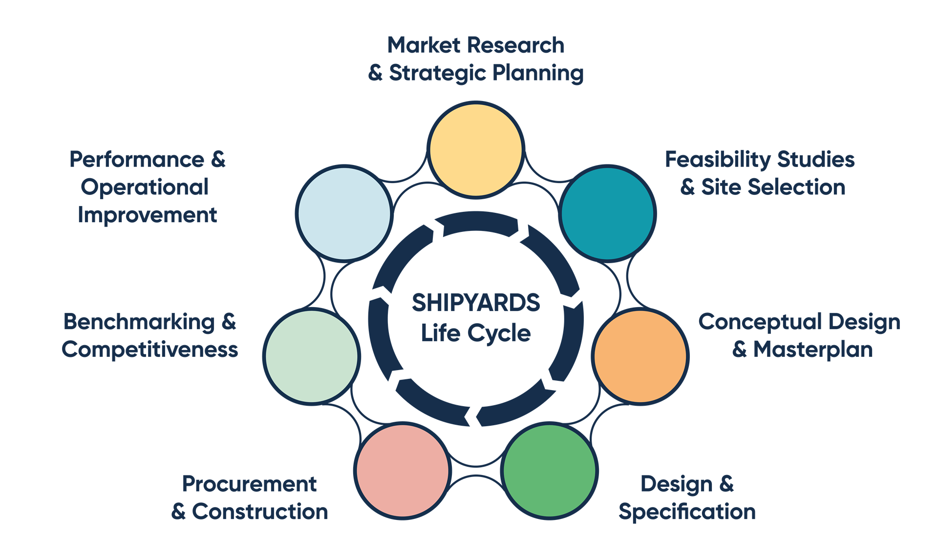 Shipyards life cycle