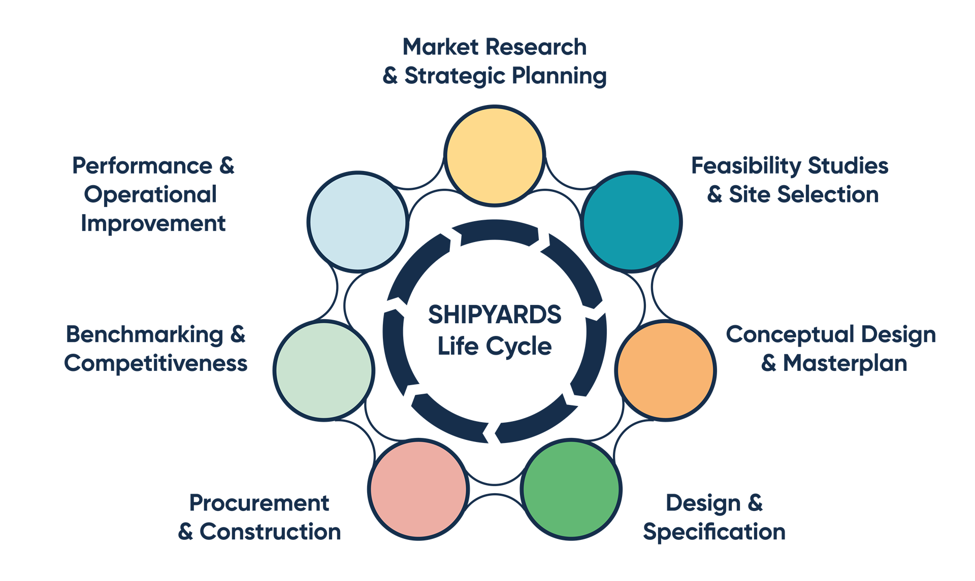 Shipyards life cycle