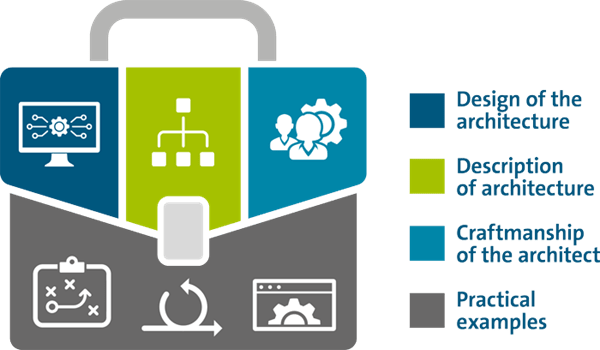 infographic about how to steer with architecture