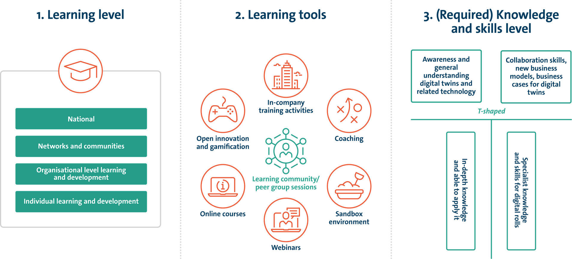 Human capital and digital twins: the skills challenge l Haskoning