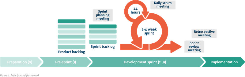 The Agile Change Process l Haskoning