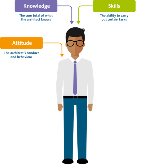 The craftsmanship of enterprise architecture l Haskoning