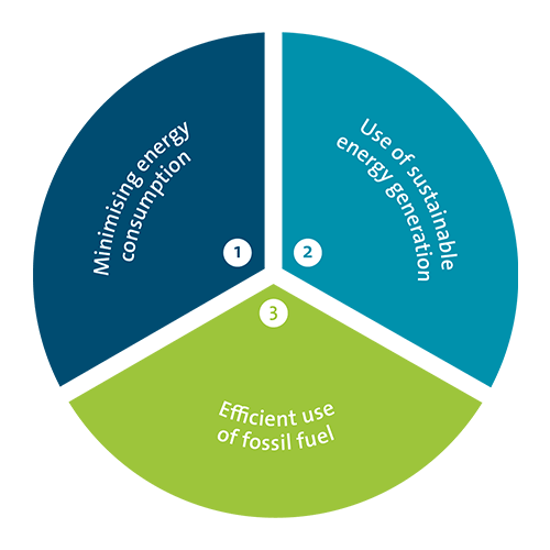 Designing green energy data centres