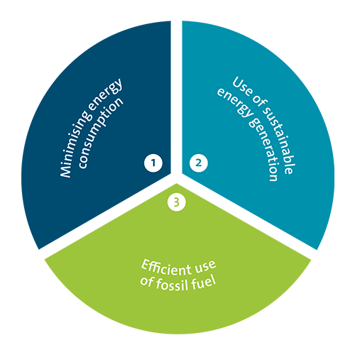 Designing green energy data centres