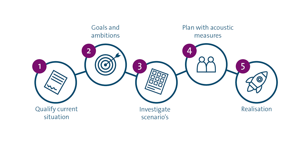How do you ensure optimal office acoustics?