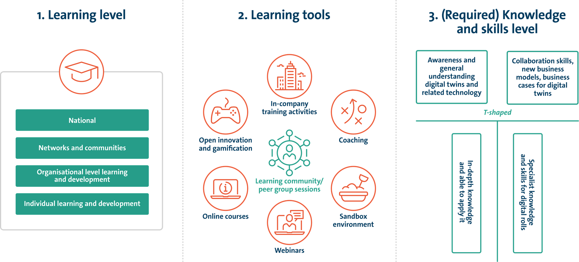 Human capital and digital twins: the skills challenge l Haskoning