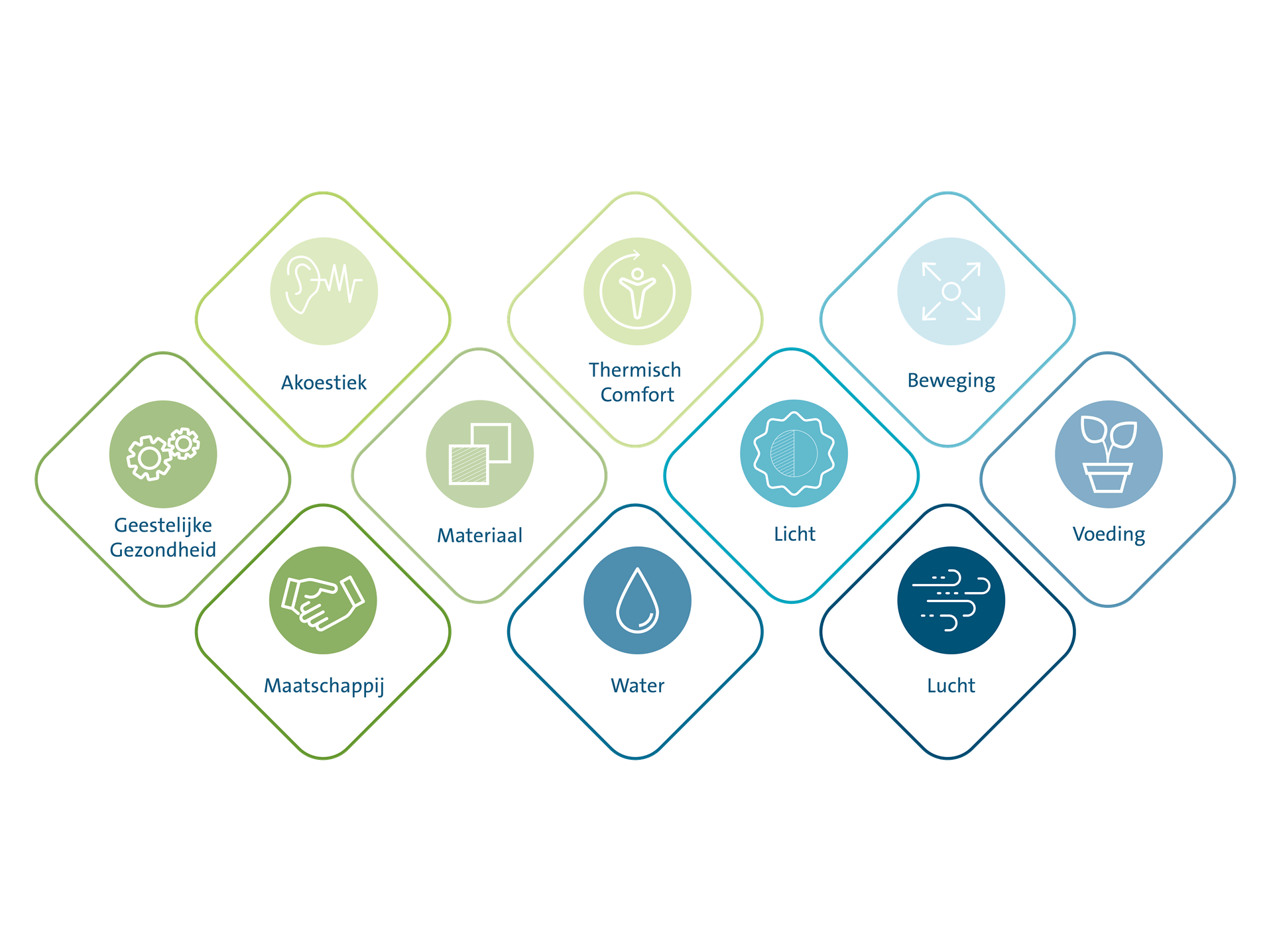 The ten health aspects of WELL