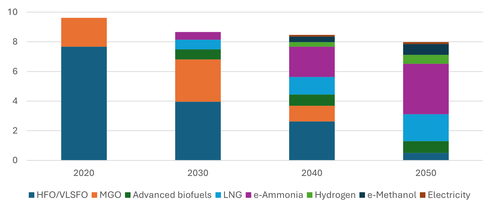 Global ship fuels forcast to 2050. Source IRENA Decarbonising Shipping 2021, 1