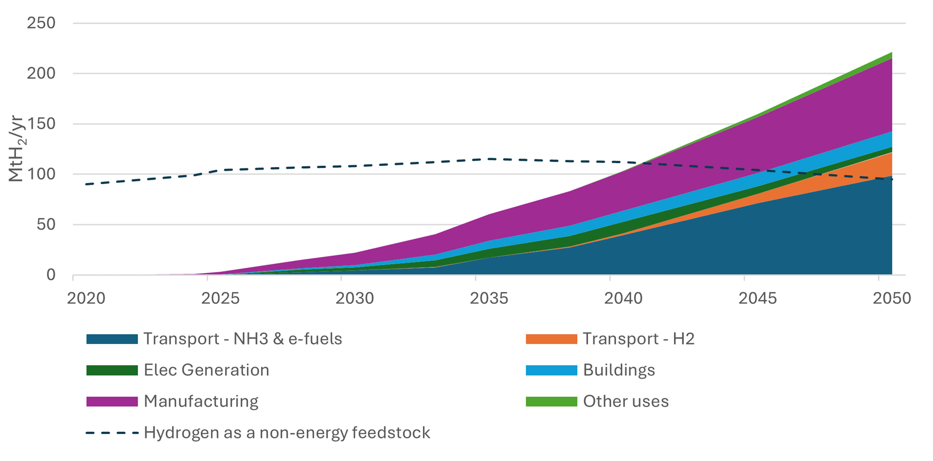 Global demand for hydrogen and its derivatives as an energy carrier by sector source DNV