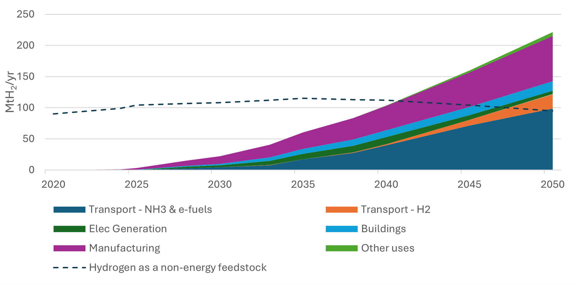 Global demand for hydrogen and its derivatives as an energy carrier by sector source DNV
