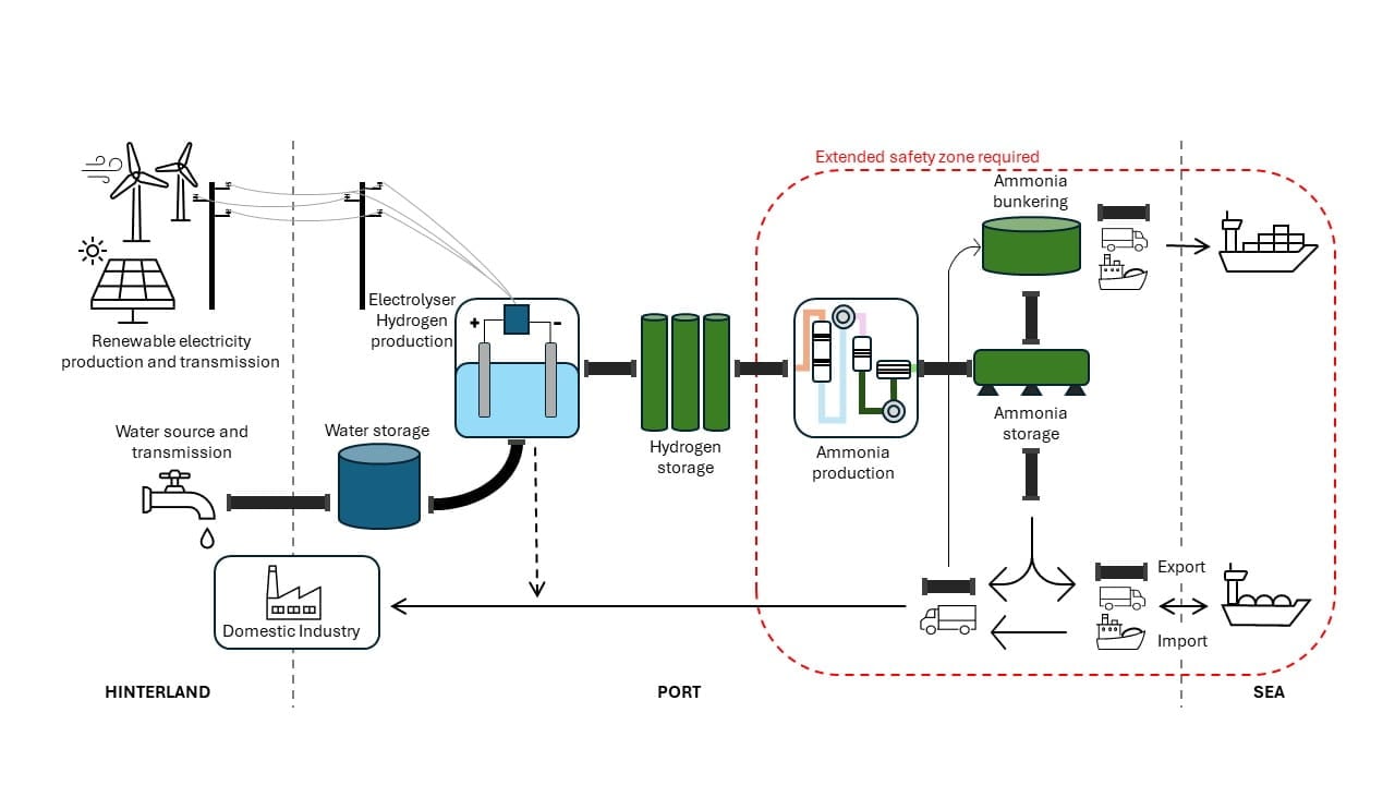 The major infrastructure components for green ammonia