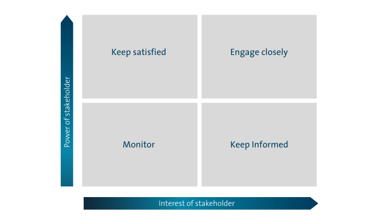 A stakeholder engagement matrix which helps plot the needs and requirements of project team members