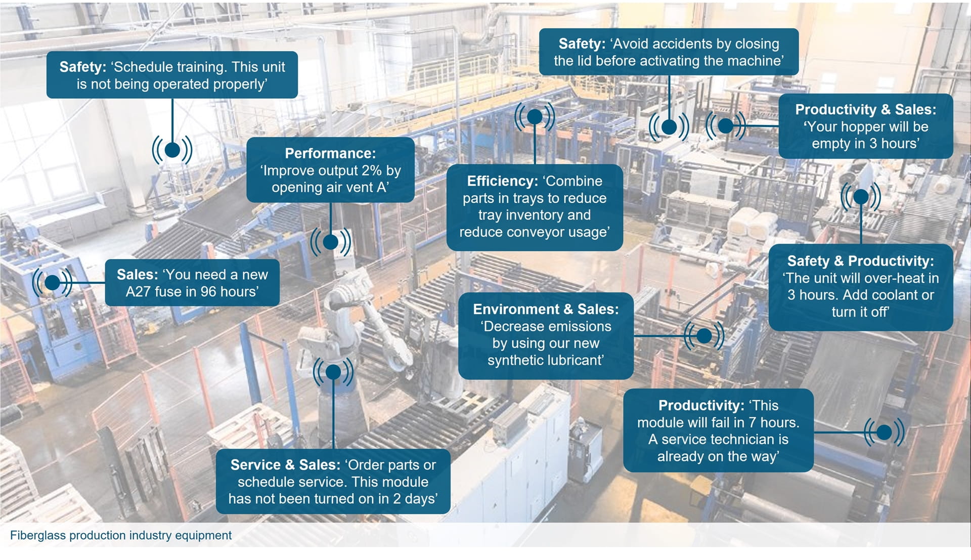 Predictive maintenance in a smart factory