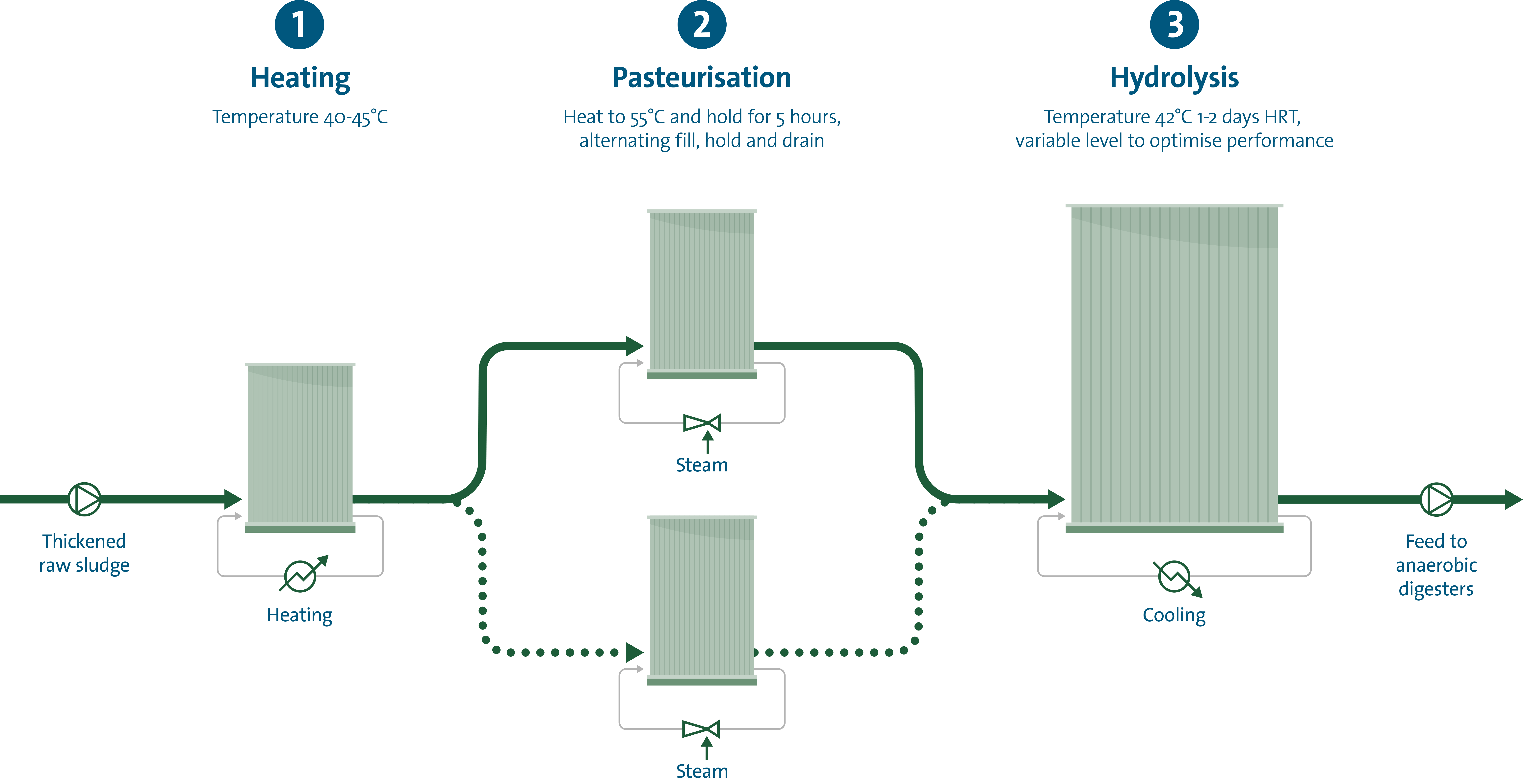 A graph showing how Helea operates