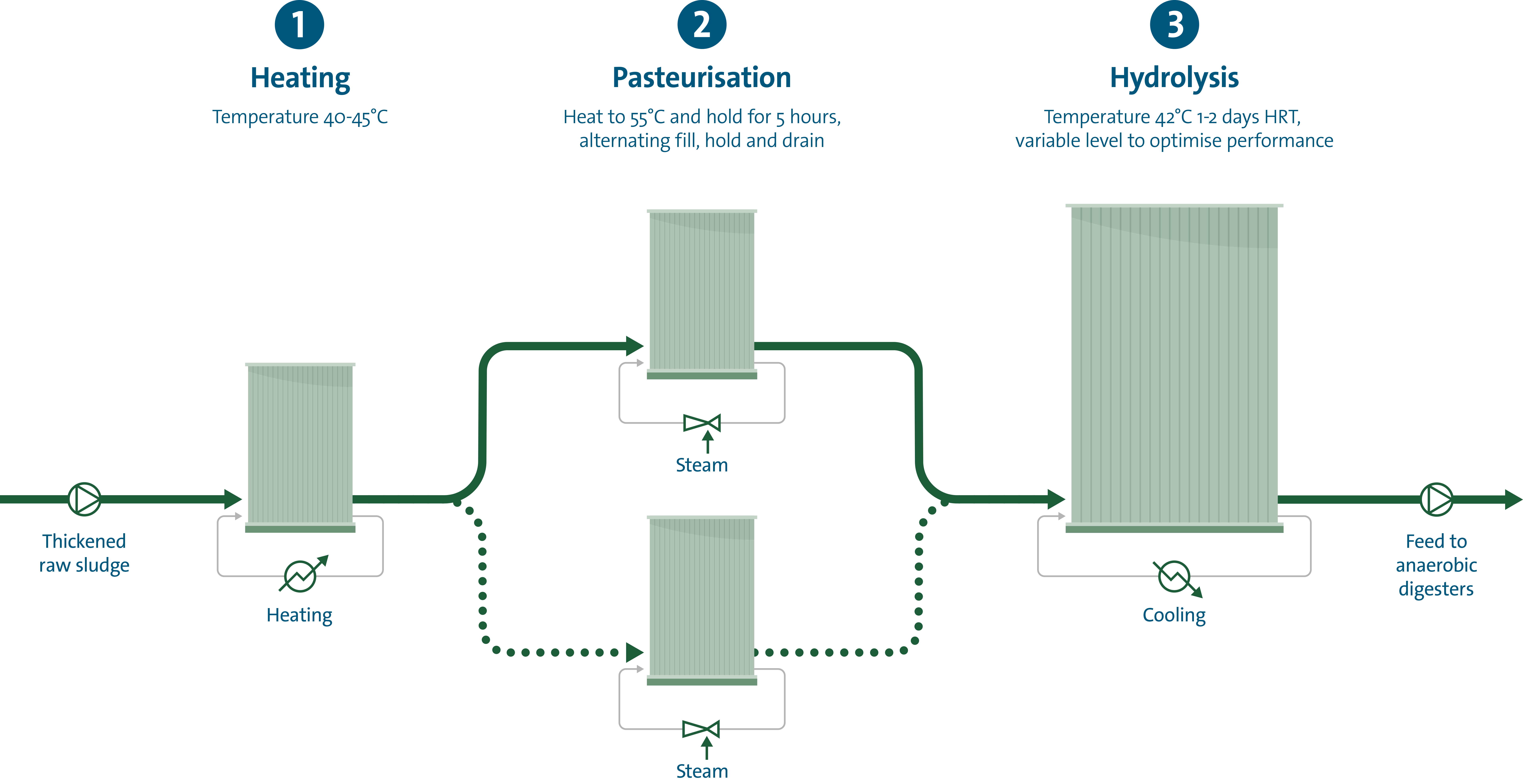 A graph showing how Helea operates