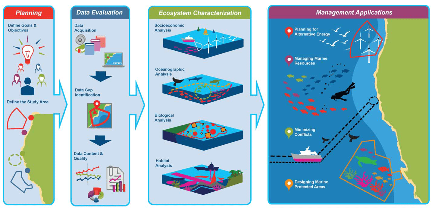 Biogeographic Assessment Framework