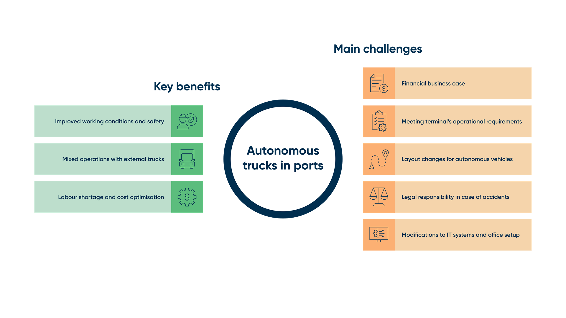 Overview of the key benefits and main challenges for autonomous trucks in ports