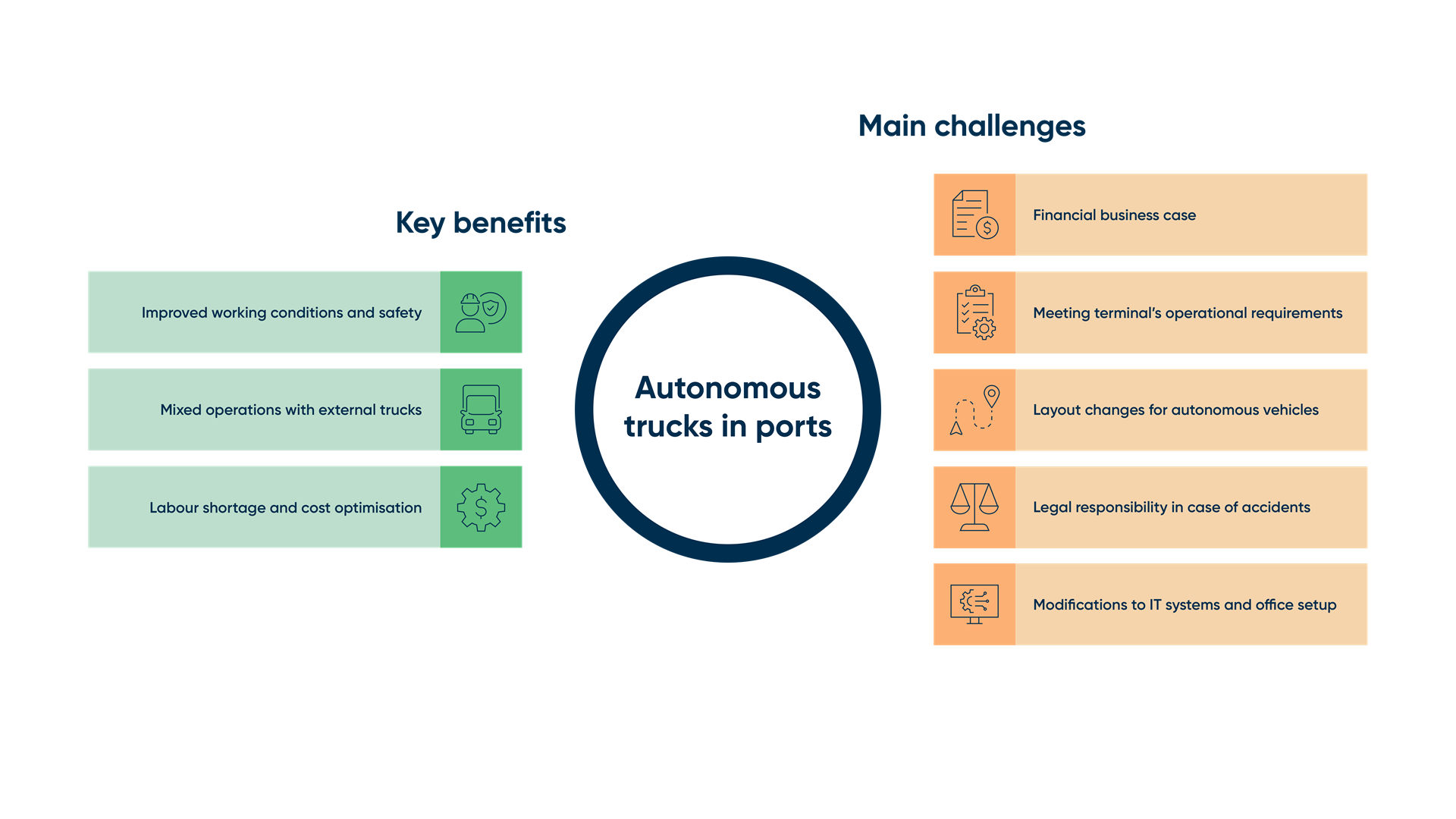 Overview of the key benefits and main challenges for autonomous trucks in ports