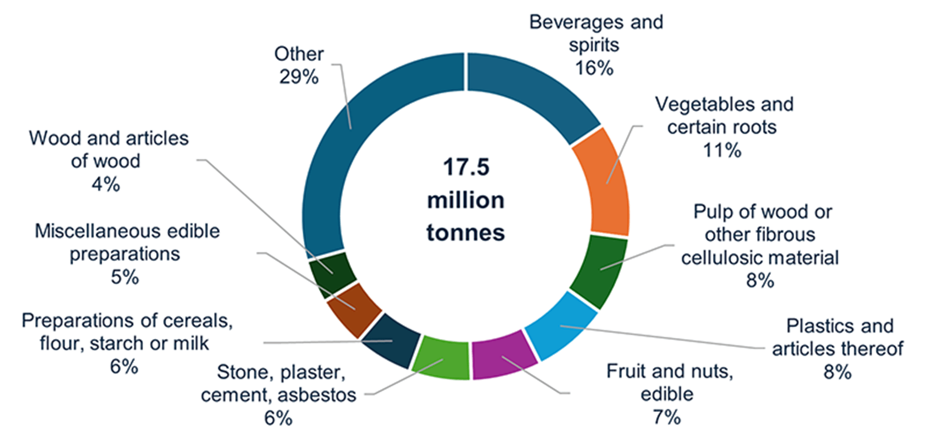 Canada Trade Diversification and port capacity outlook