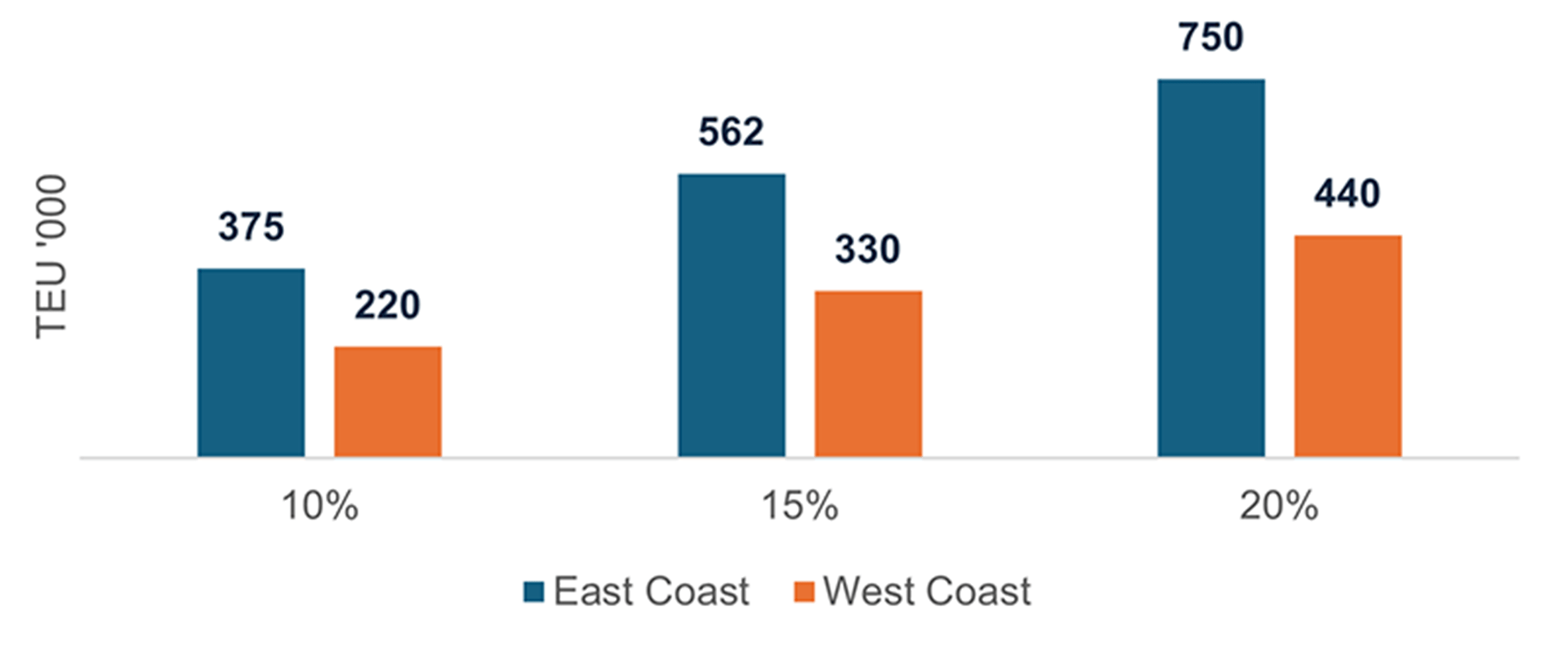 Canada Trade Diversification and port capacity outlook