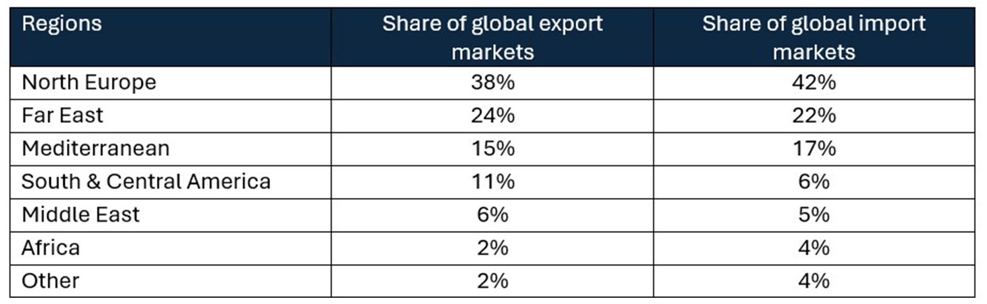 Canada Trade Diversification and port capacity outlook