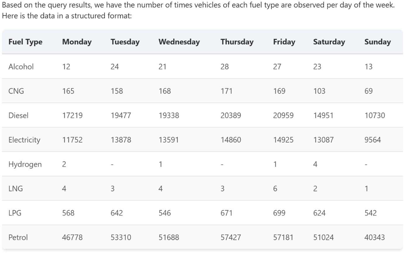 Structured data format of vehicles