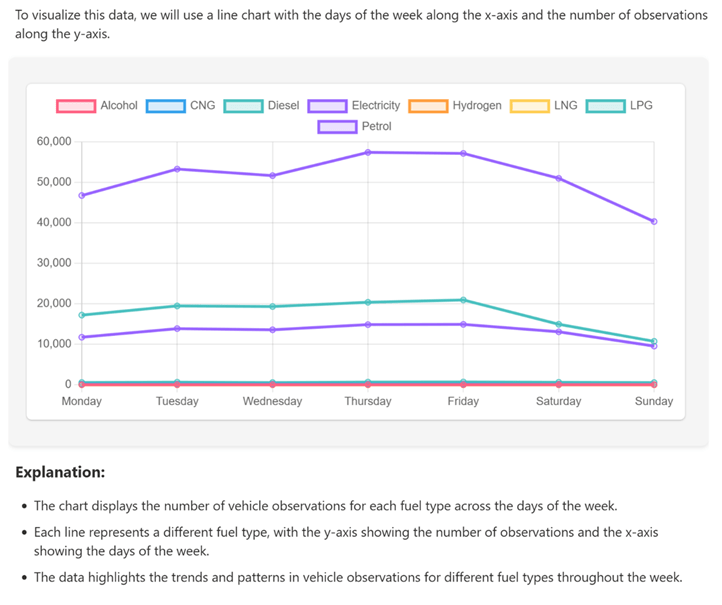 Line chart visualising data