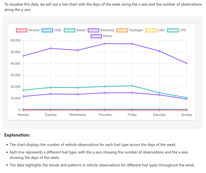 Line chart visualising data