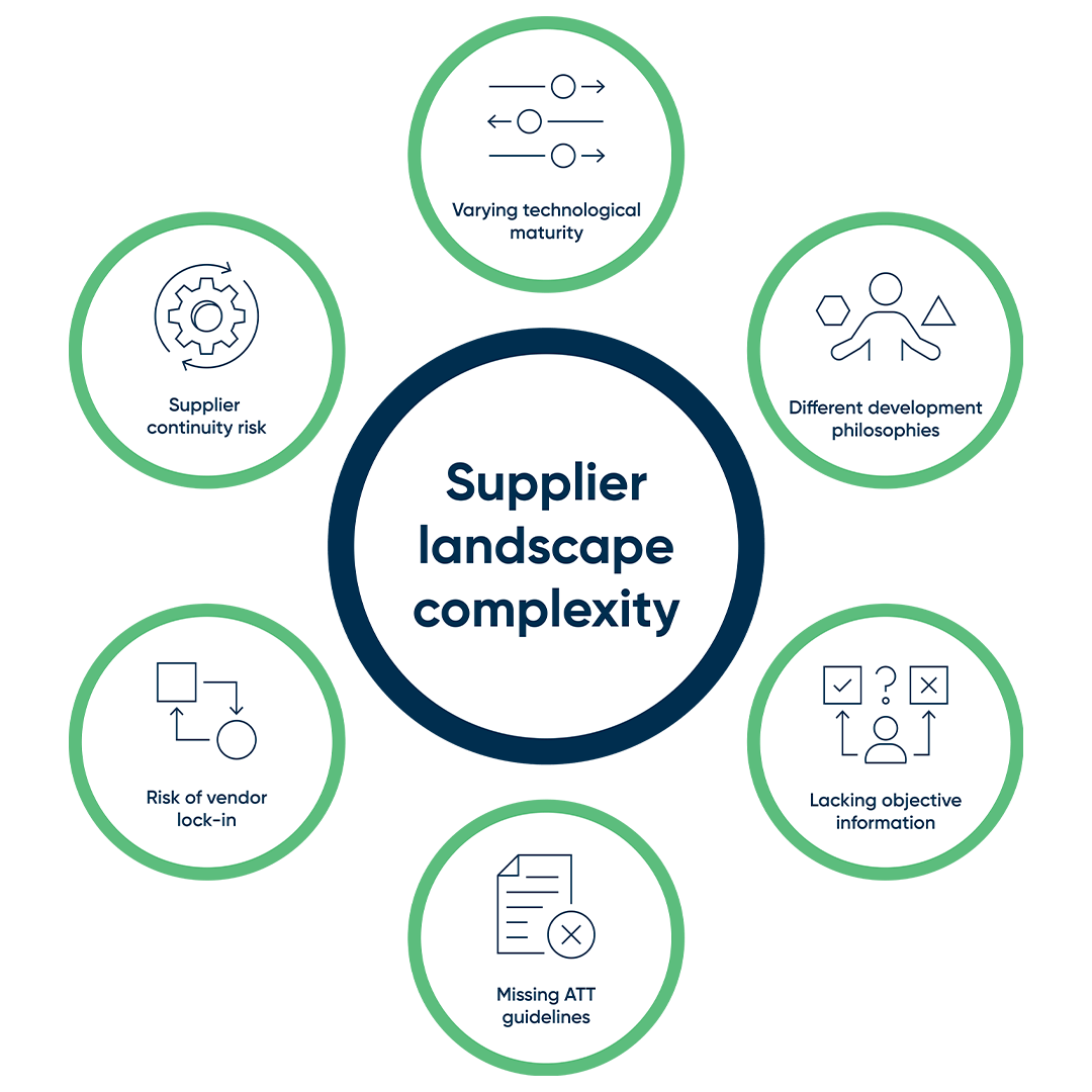 An infographic showing the supplier landscape complexity