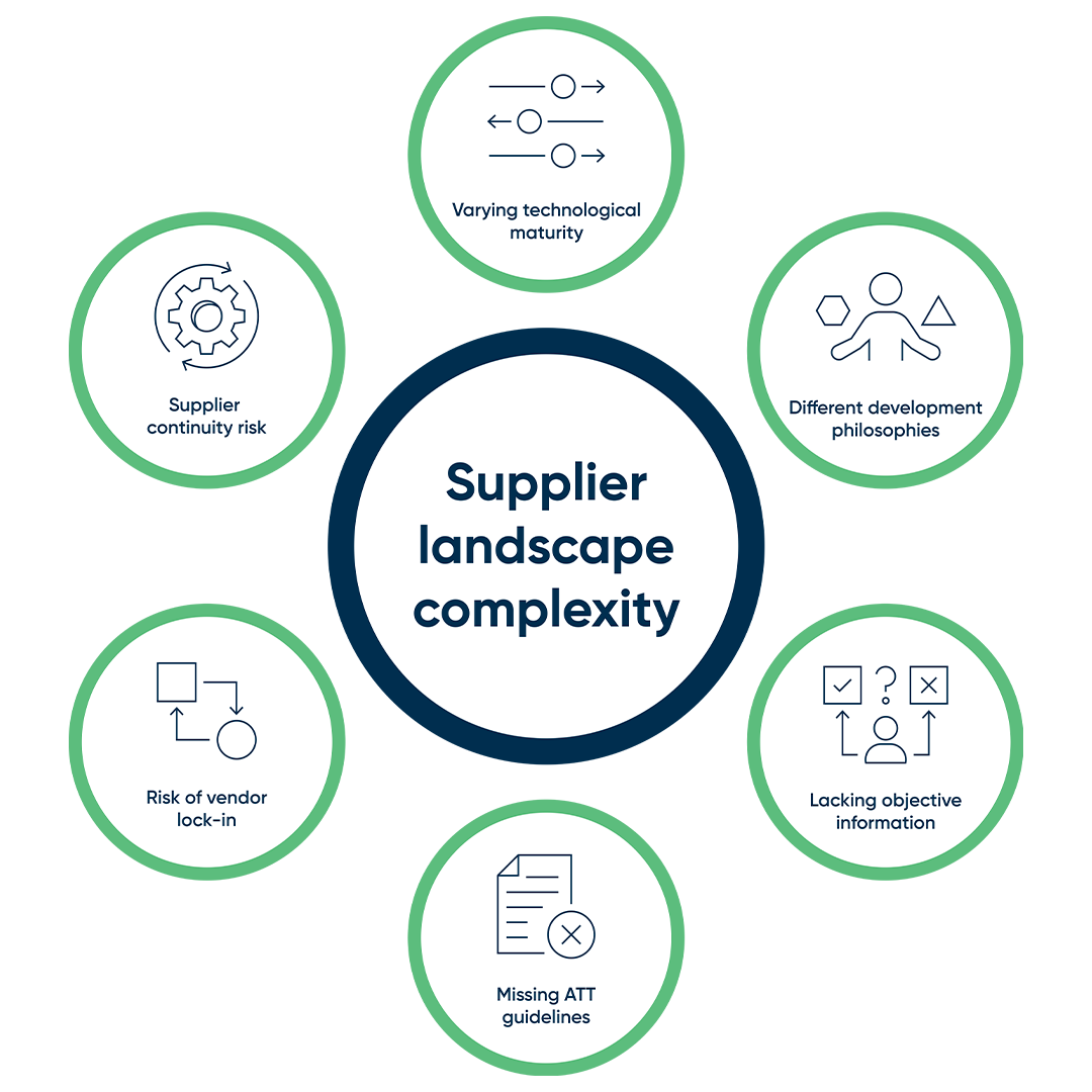 An infographic showing the supplier landscape complexity