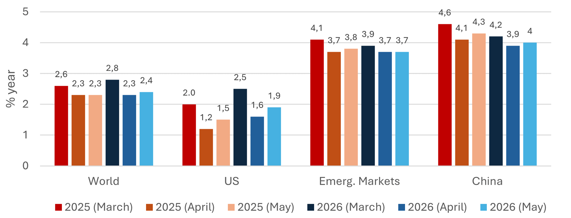 Uncertainty in port development