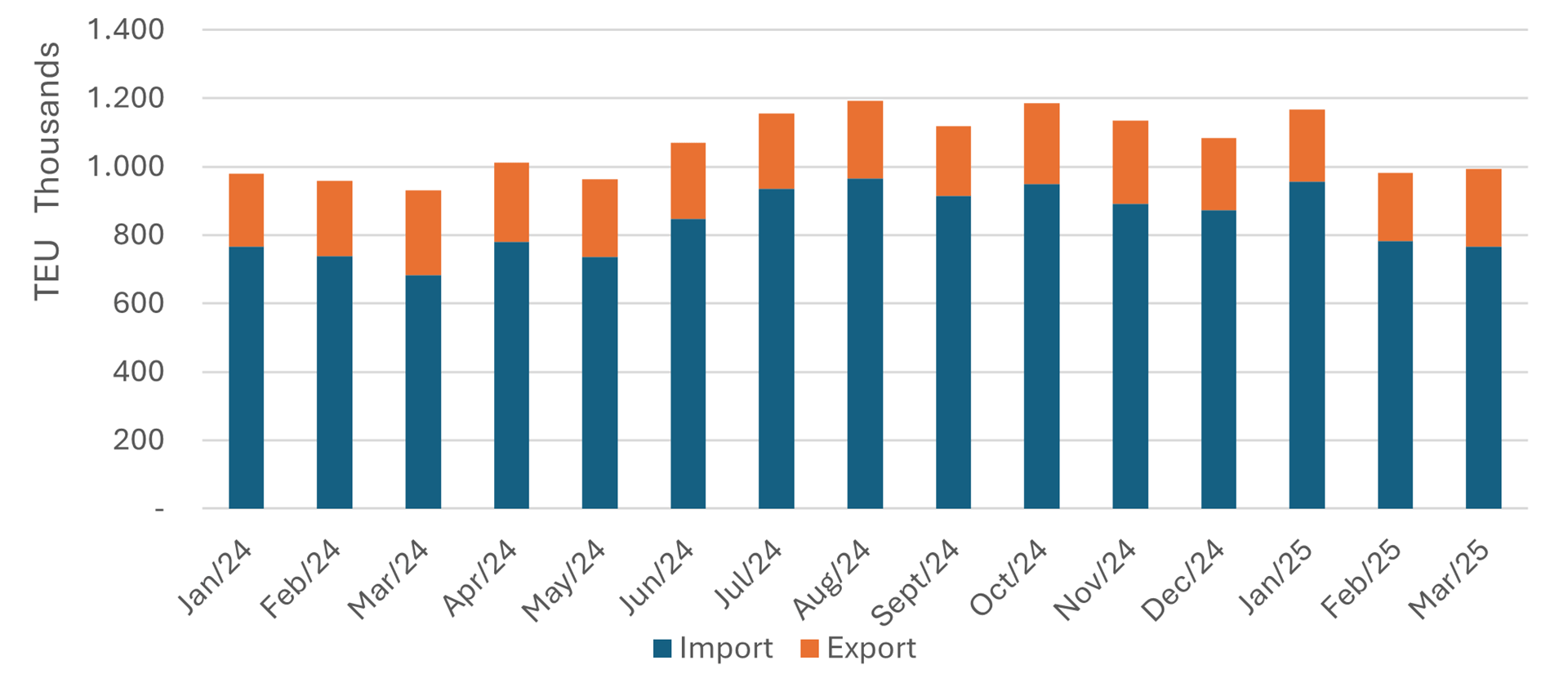 Source: Port of Los Angeles and Port of Long Beach