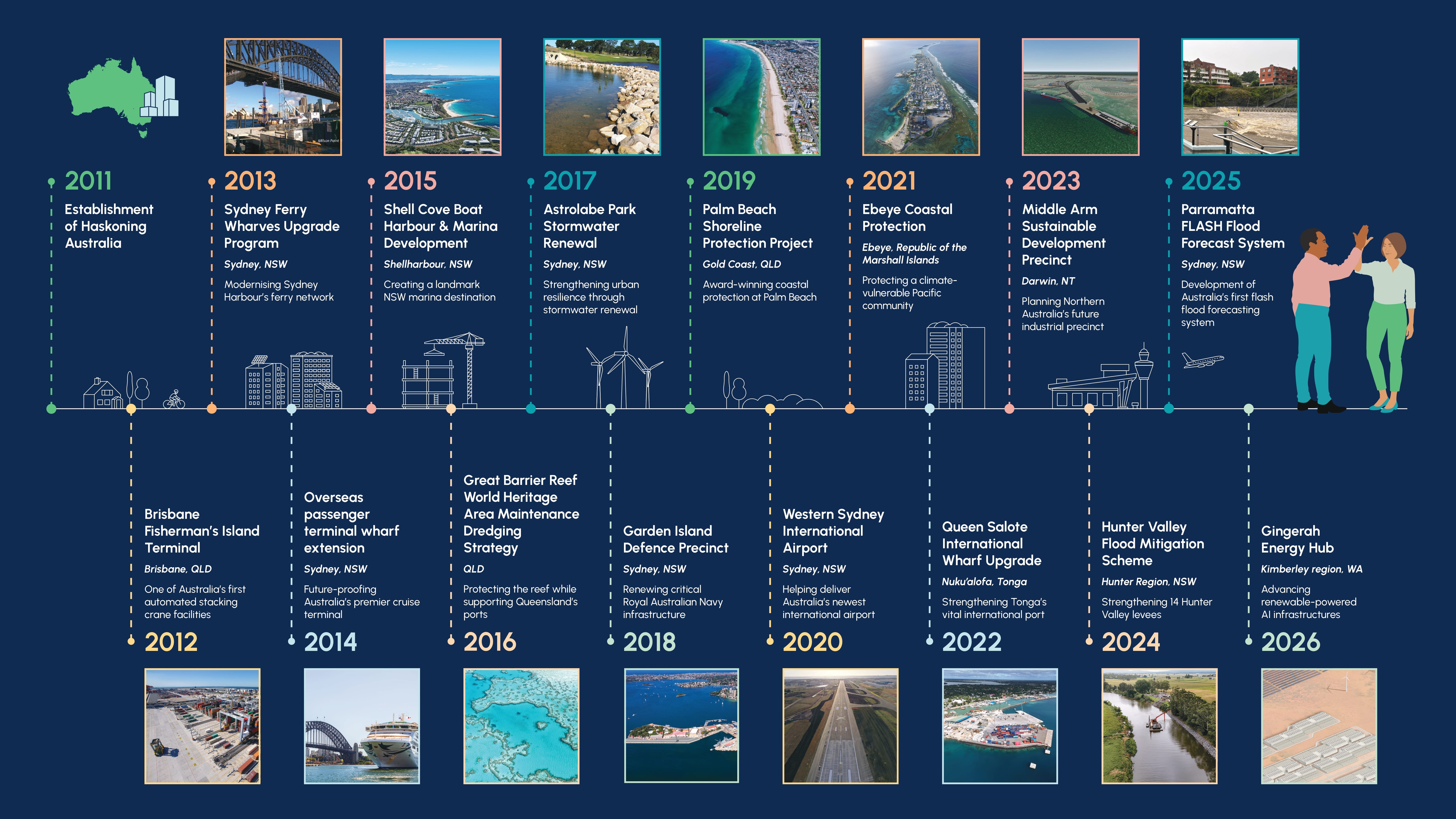 A timeline graph showing Haskoning's important projects in Australia for the last 15 years.