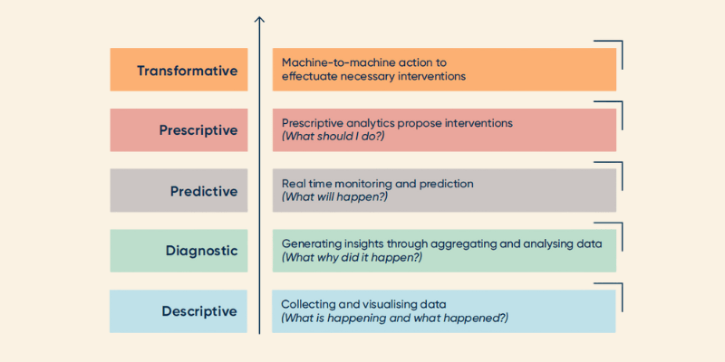 Gartner Capability Staircase