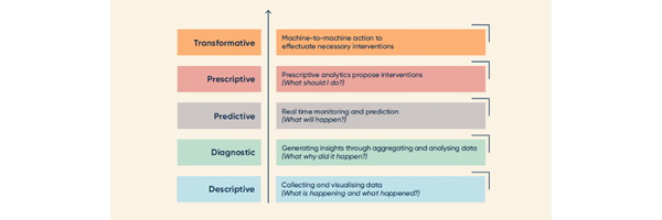 Gartner Capability Staircase