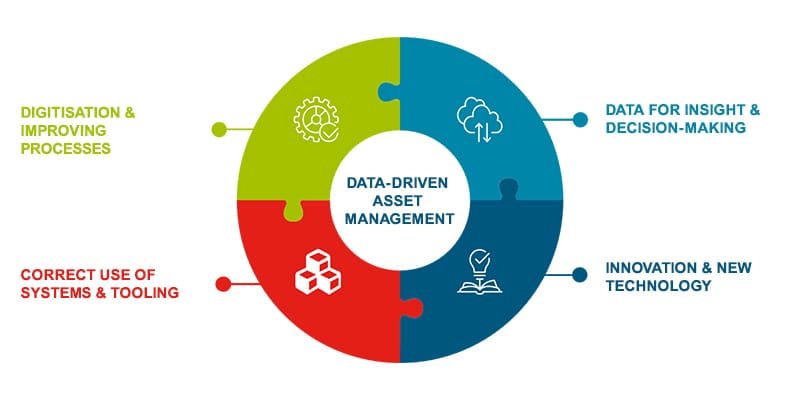 The power of data-driven asset management