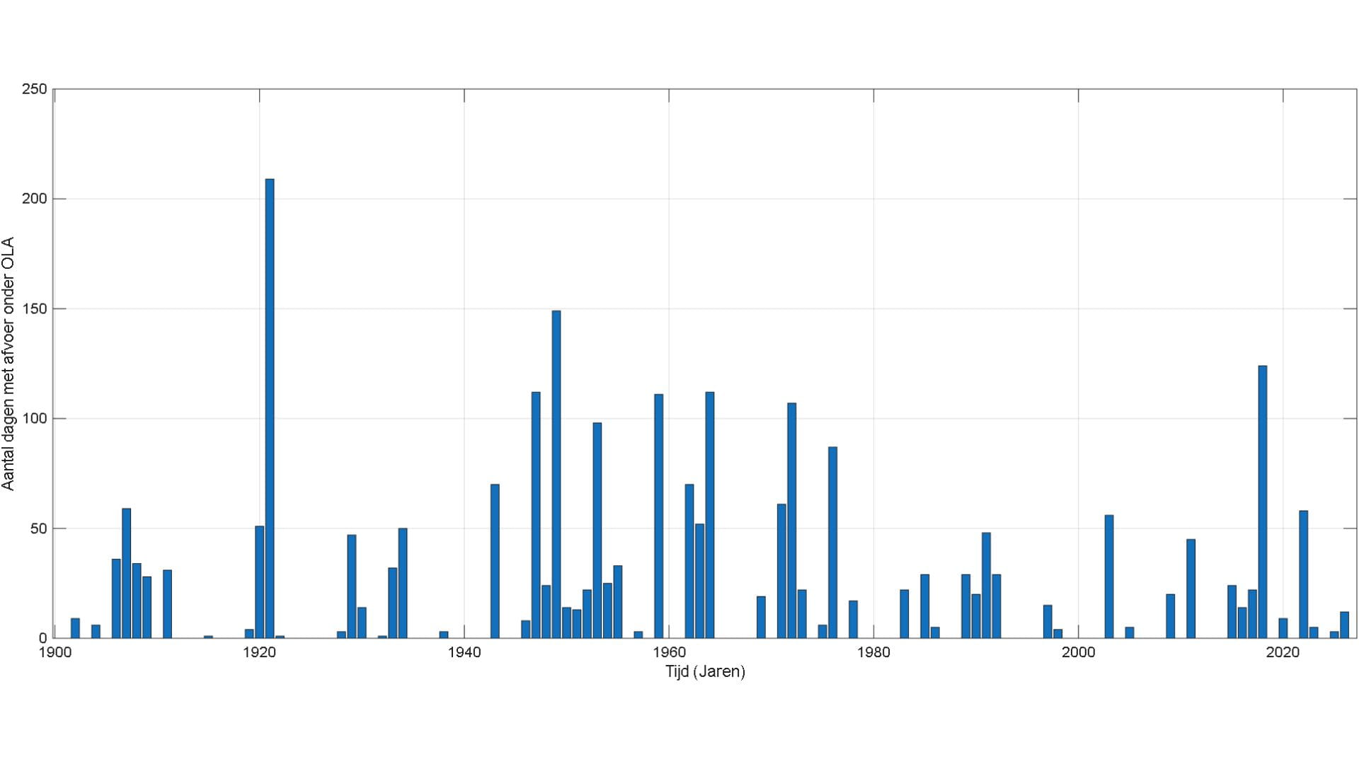 Bar graph showing the Number of days per year with a discharge of less than 1020 m³/s at Lobith, from 1901 to early July 2026.
