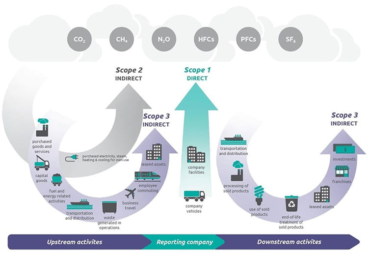 Overview of GHG Protocol scopes and emissions across the value chain
