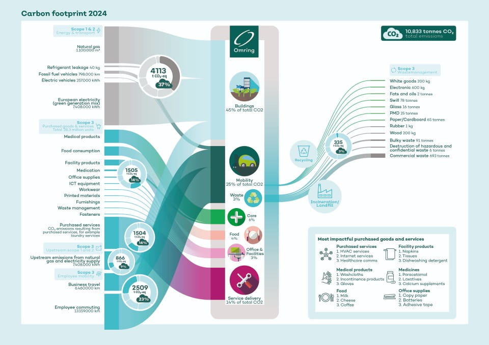 CO2 footprint map indicating scope 1,2 and 3 emissions of Omring